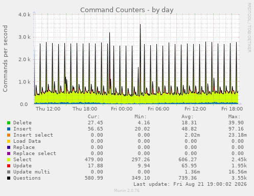 Command Counters