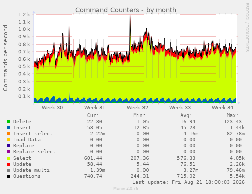 Command Counters