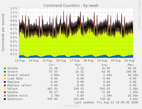 Command Counters