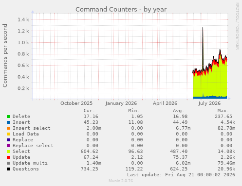 Command Counters