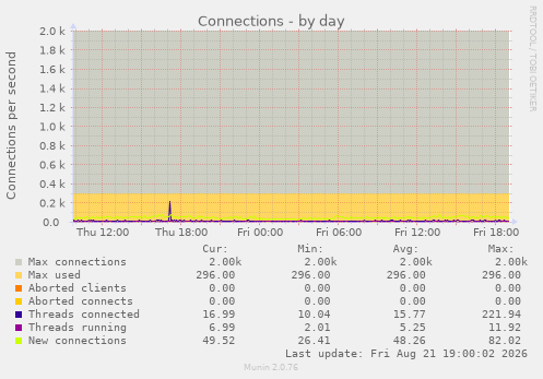 Connections
