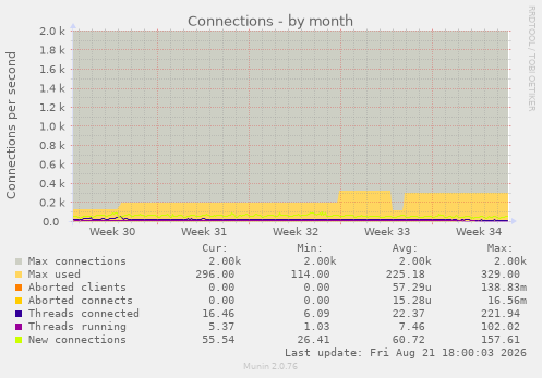 Connections