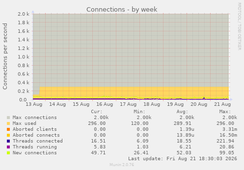 Connections