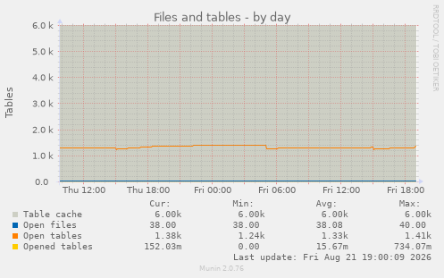 Files and tables