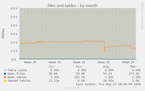 Files and tables