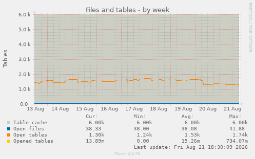 Files and tables