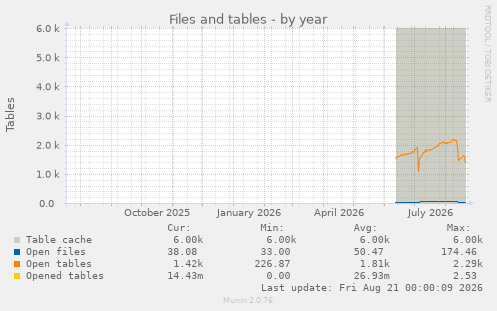 Files and tables