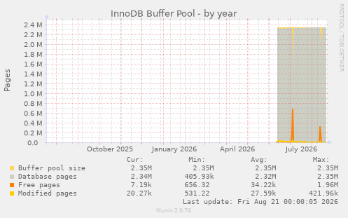 InnoDB Buffer Pool