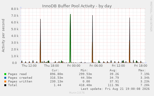 InnoDB Buffer Pool Activity