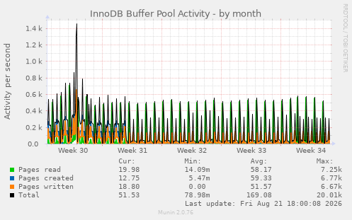 InnoDB Buffer Pool Activity