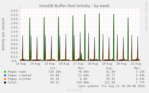 InnoDB Buffer Pool Activity