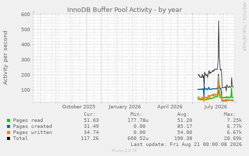 InnoDB Buffer Pool Activity