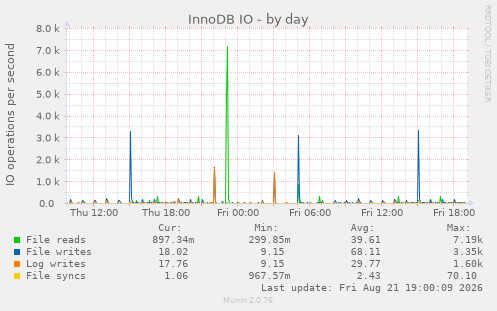 InnoDB IO