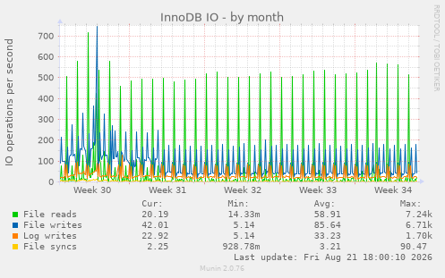 InnoDB IO