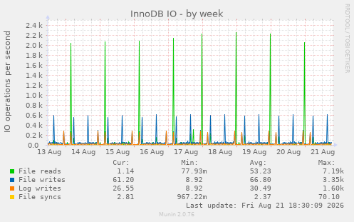 InnoDB IO