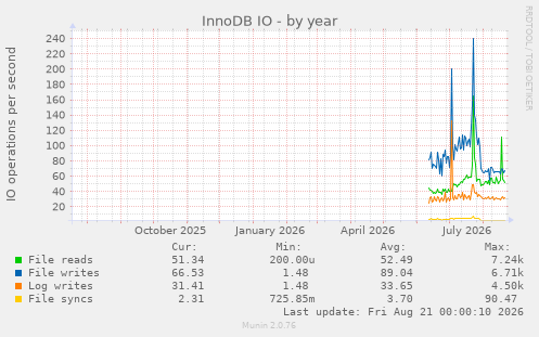 InnoDB IO