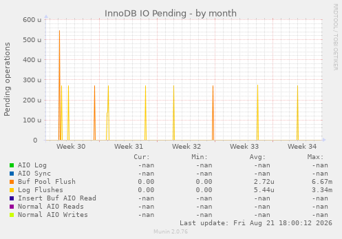 InnoDB IO Pending