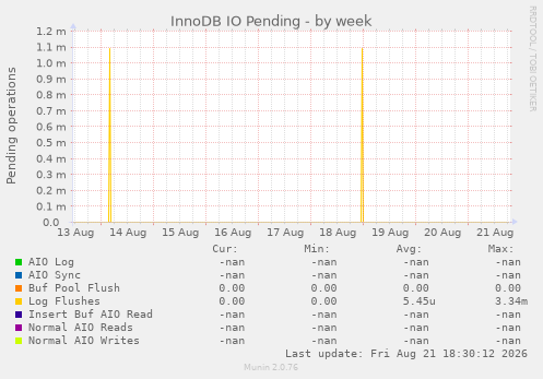 InnoDB IO Pending