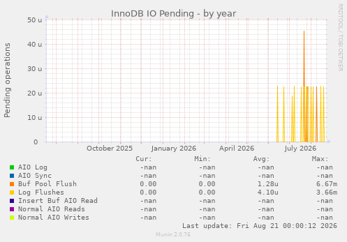 InnoDB IO Pending