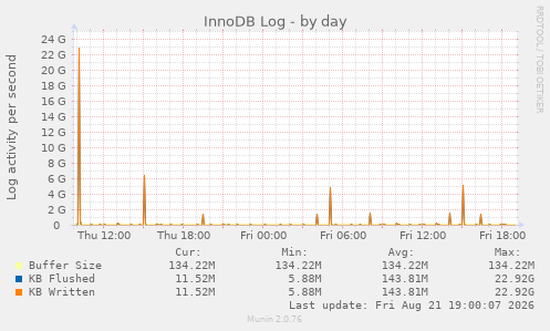 InnoDB Log