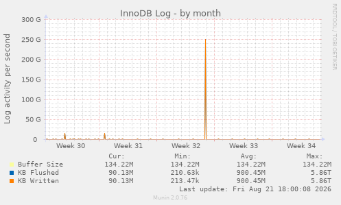 InnoDB Log