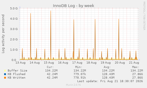 InnoDB Log