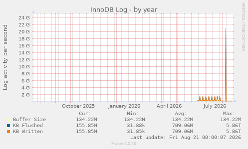 InnoDB Log