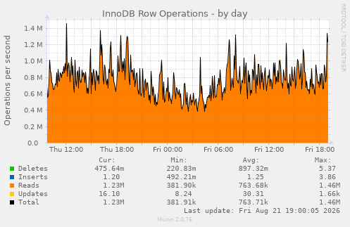 InnoDB Row Operations