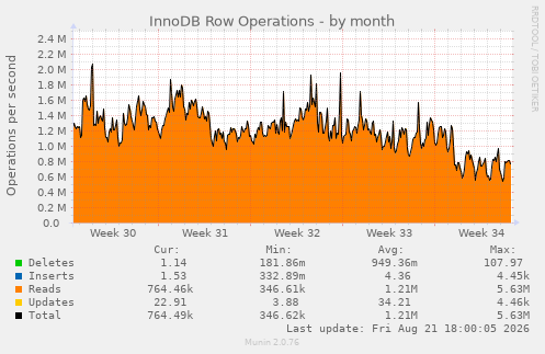 InnoDB Row Operations