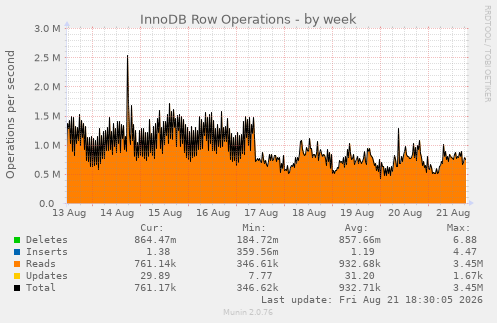 InnoDB Row Operations