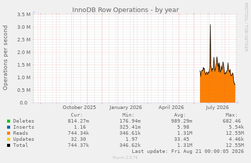 InnoDB Row Operations