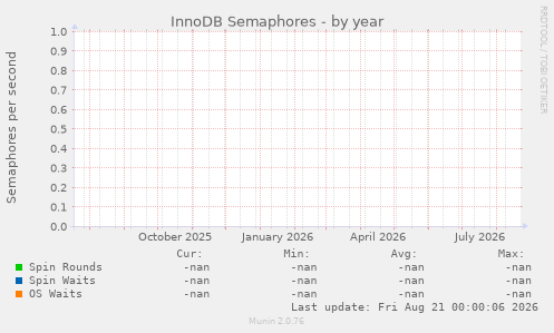 InnoDB Semaphores