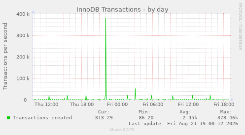 InnoDB Transactions