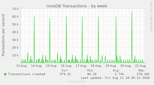 InnoDB Transactions