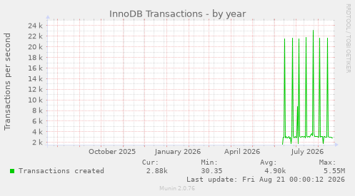 InnoDB Transactions