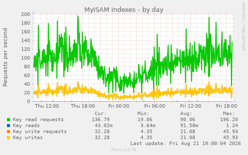 MyISAM Indexes