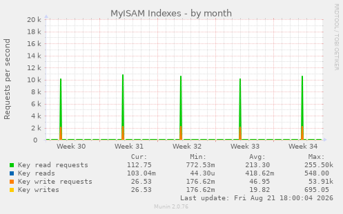 MyISAM Indexes
