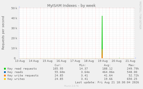 MyISAM Indexes