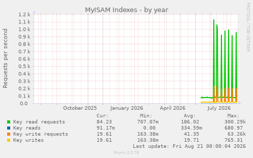MyISAM Indexes