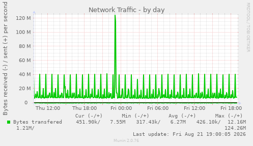 Network Traffic