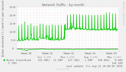 Network Traffic