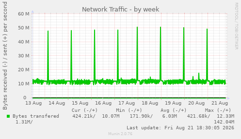 Network Traffic