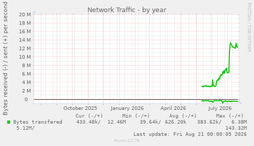 Network Traffic