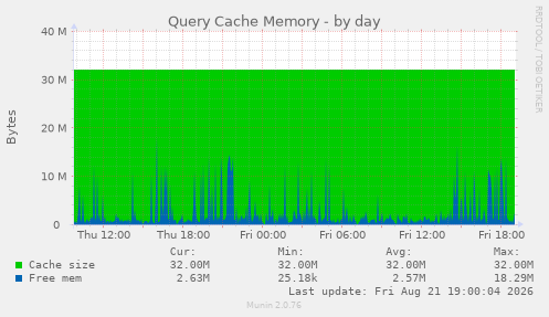 Query Cache Memory