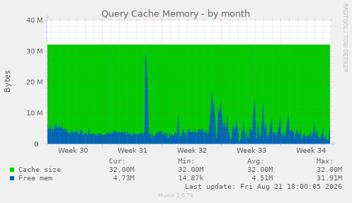 Query Cache Memory