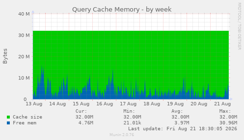 Query Cache Memory