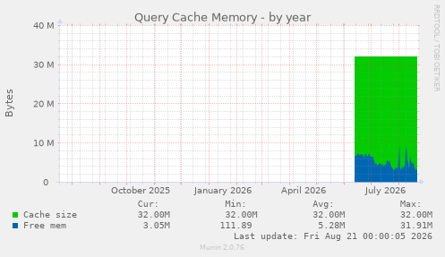 Query Cache Memory