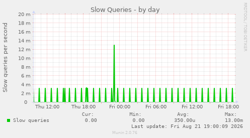 Slow Queries