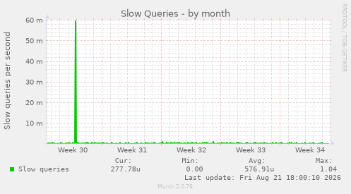 Slow Queries