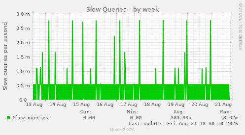 Slow Queries